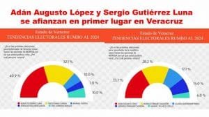 Adán Augusto López y Sergio Gutiérrez Luna se afianzan en pr